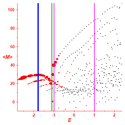 Peres lattice <M>